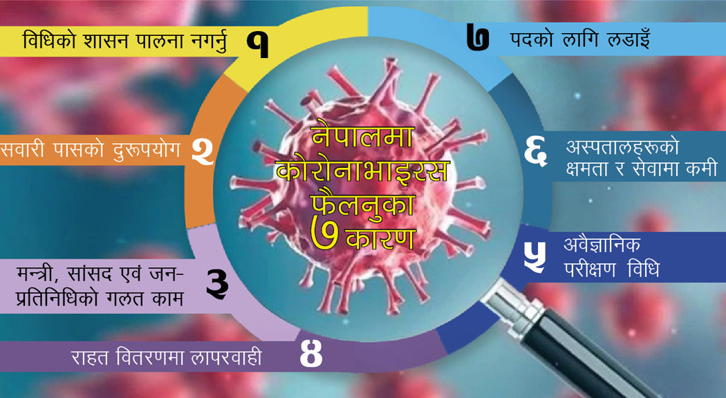 यी सात गल्ती, जसकारण फैलियाे नेपालमा कोरोनाभाइरसको संक्रमण